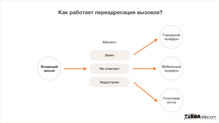 Телефон coral переадресация последовательность кнопок