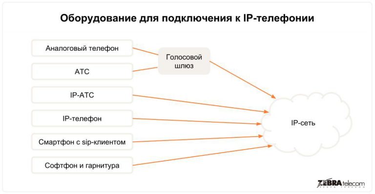 Подключиться по ip с телефона