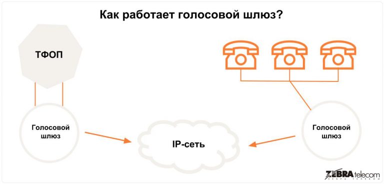 Voip gsm шлюз как работает